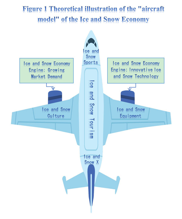 冰雪经济“飞机模型”理论图(英文版)_副本.jpg